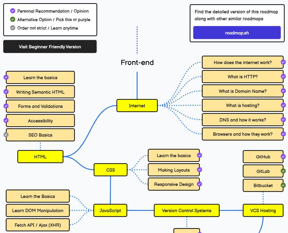 Roadmap geeft een overzicht van wat je moet weten voor Internet, HTML, CSS Javascript en nog veel meer